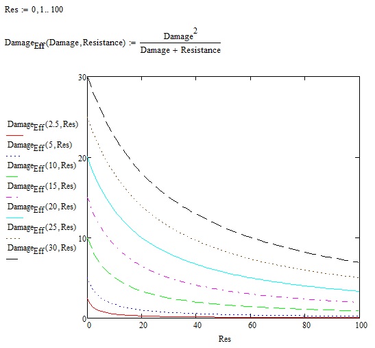 Damage dealt = (Base Damage)^2 / ((Base Damage) + (Armor Resistance towards damage type))